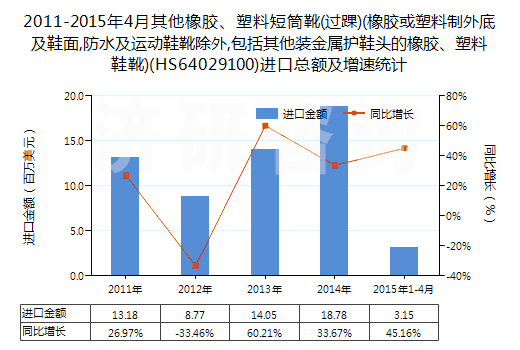2011-2015年4月其他橡膠、塑料短筒靴(過踝)(橡膠或塑料制外底及鞋面,防水及運(yùn)動(dòng)鞋靴除外,包括其他裝金屬護(hù)鞋頭的橡膠、塑料鞋靴)(HS64029100)進(jìn)口總額及增速統(tǒng)計(jì)
